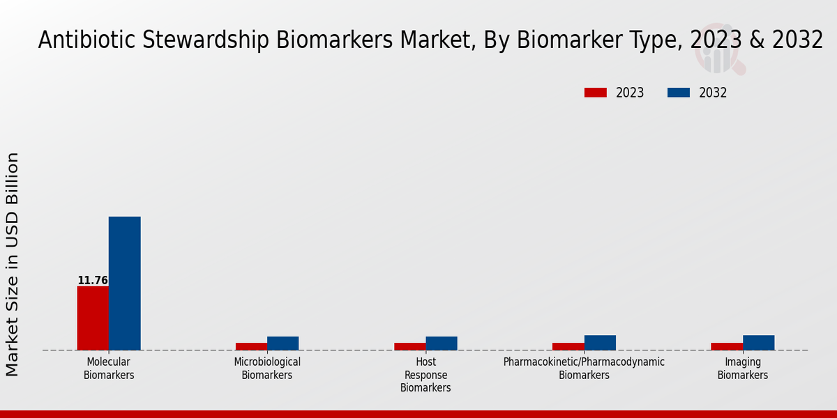 Antibiotic Stewardship Biomarkers Market, by Biomarker Type 2023 & 2032