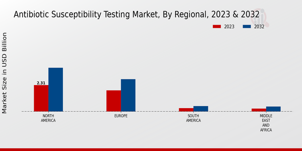 Antibiotic Susceptibility Testing Market, by Region 2023 & 2032