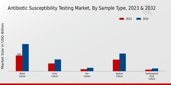 Antibiotic Susceptibility Testing Market, by Sample Type 2023 & 2032