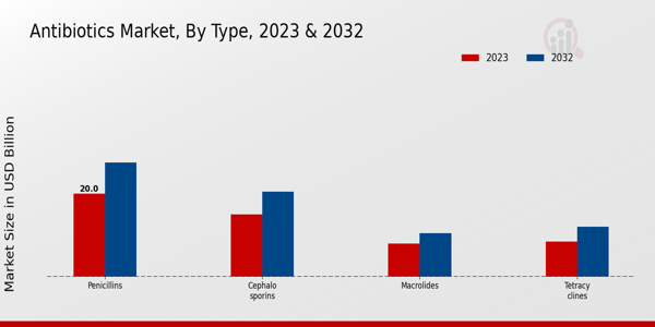 Antibiotics Market Type Insights  