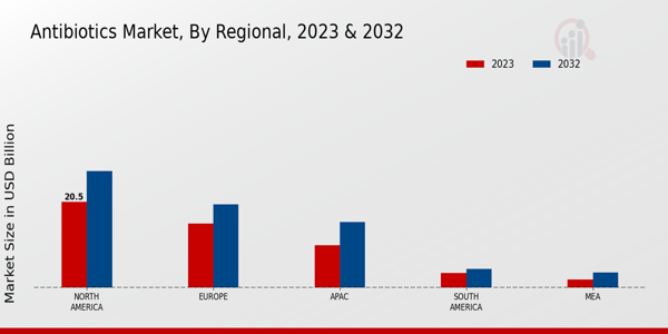 Antibiotics Market Regional Insights  