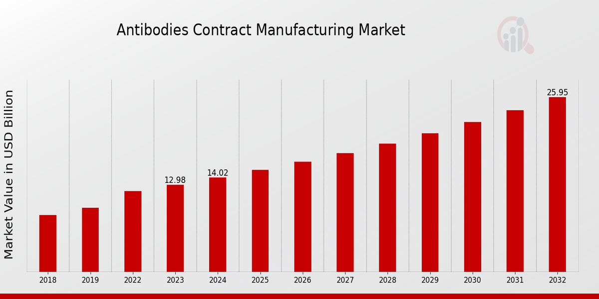 Antibodies Contract Manufacturing Market