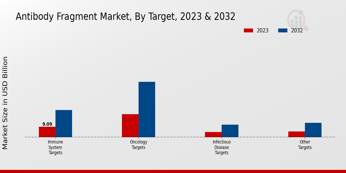 Antibody Fragment Market Target Insights