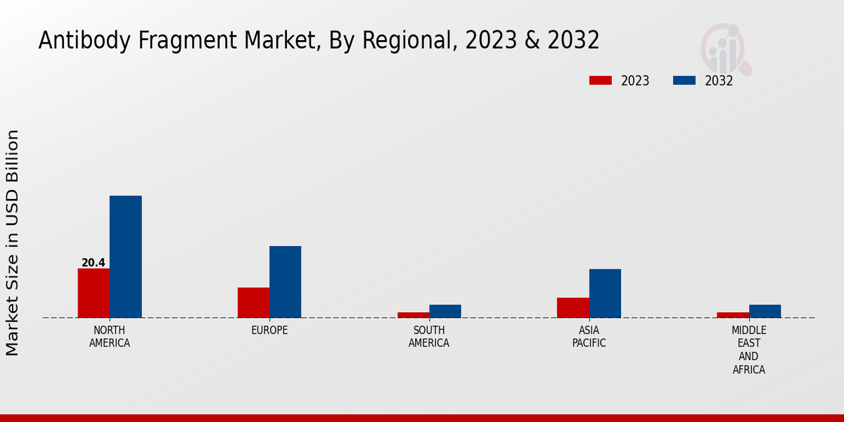 Antidote Market Regional Insights