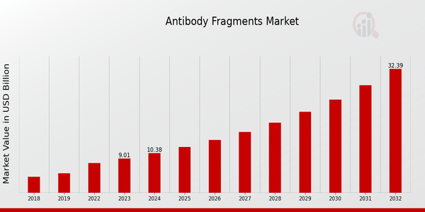 Antibody Fragments Market Overview