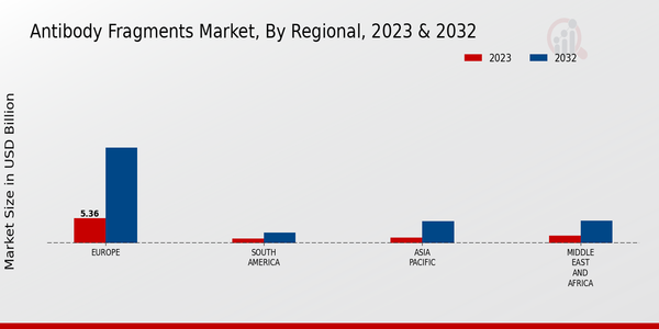 Antibody Fragments Market, by Region 2023 & 2032