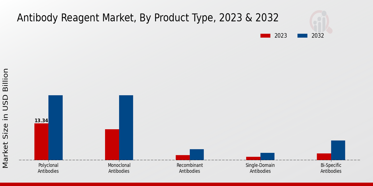 Antibody Reagent Market by Type