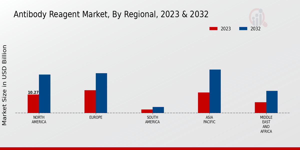 Antibody Reagent Market by Region