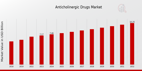 Anticholinergic Drugs Market Overview