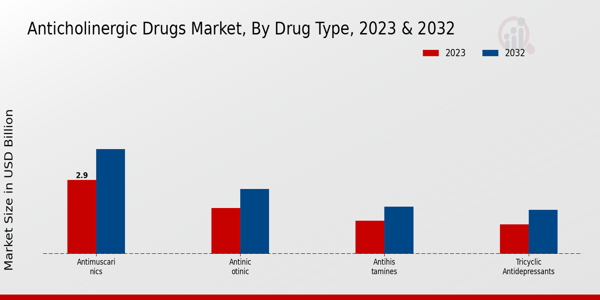 Anticholinergic Drugs Market Drug Type Insights  