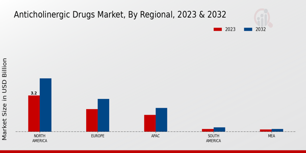 Anticholinergic Drugs Market Regional Insights  