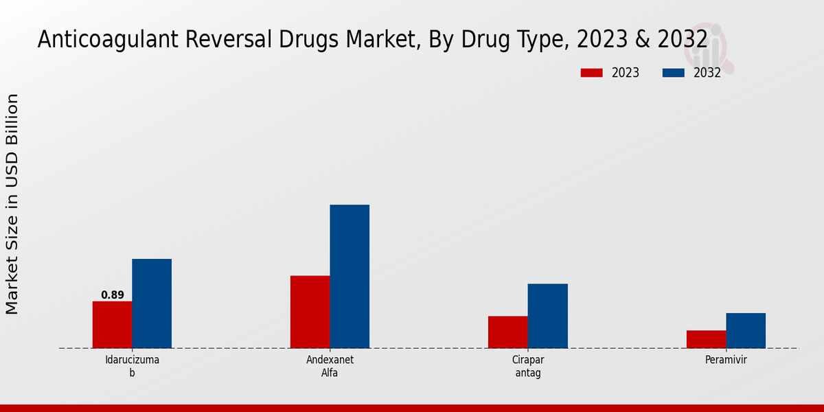 Anticoagulant Reversal Drugs Market Drug Type Insights