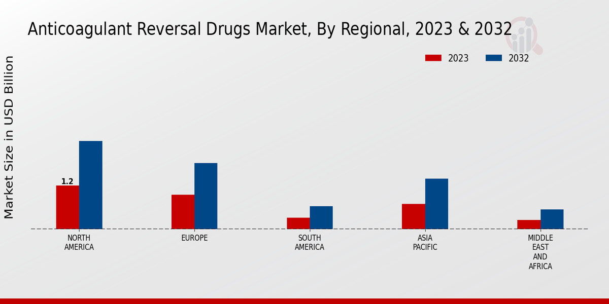 Anticoagulant Reversal Drugs Market Regional Insights