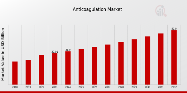 Anticoagulation Market Overview