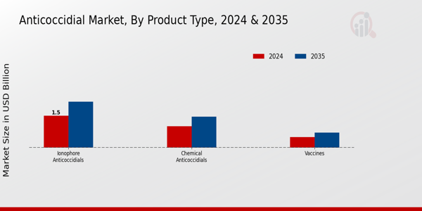 Anticoccidial Market Product Type Insights