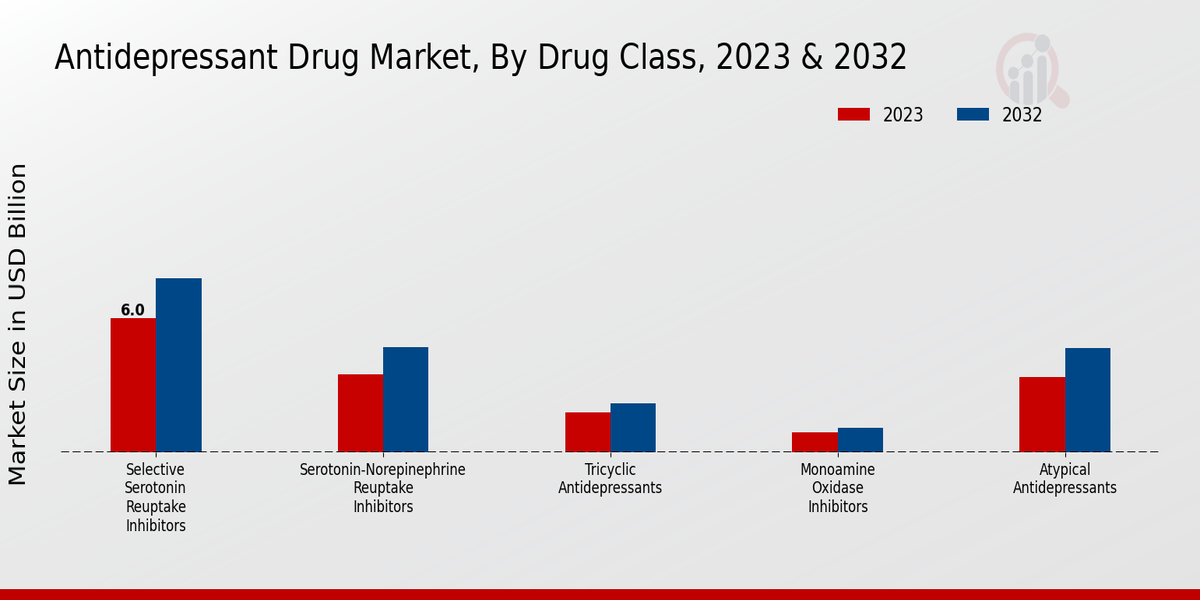 Antidepressant Drug Market Drug Class