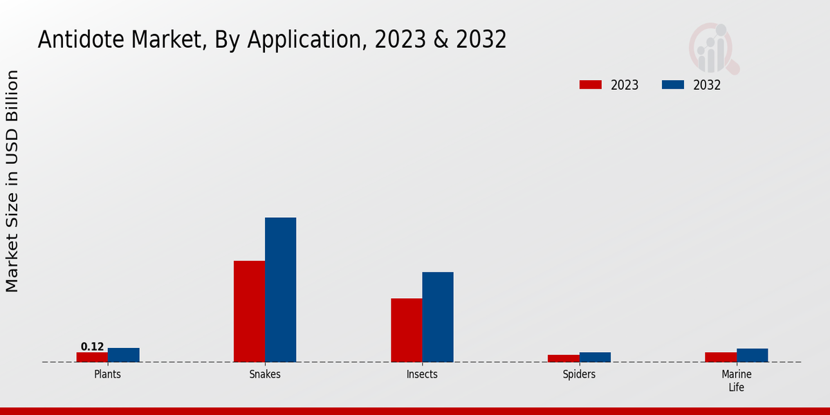 Antidote Market Antidote Type Insights