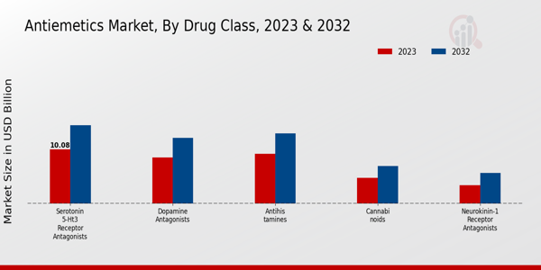 Antiemetics Market Drug Class Insights  