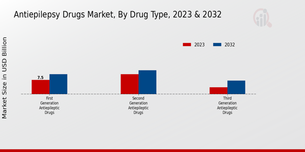 Anti-epilepsy Drugs Market Drug Type Insights  