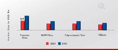 Antifog Films & Sheets Market, by Material Type, 2023 & 2032