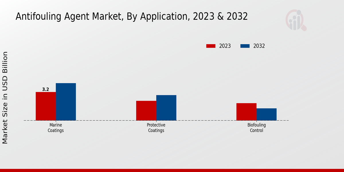 Antifouling Agent Market Application