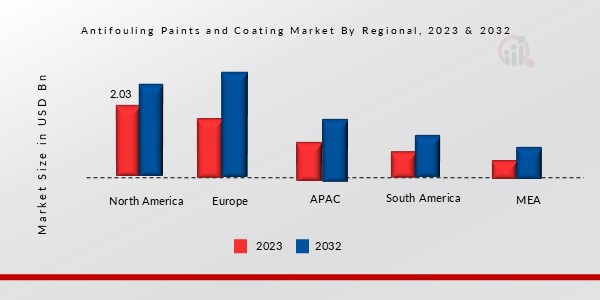 Antifouling Paints and Coating Market By Regional, 2023 & 2032