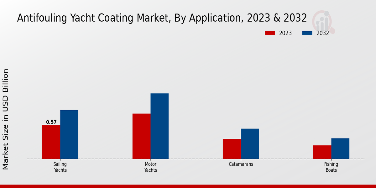 Antifouling Yacht Coating Market Application