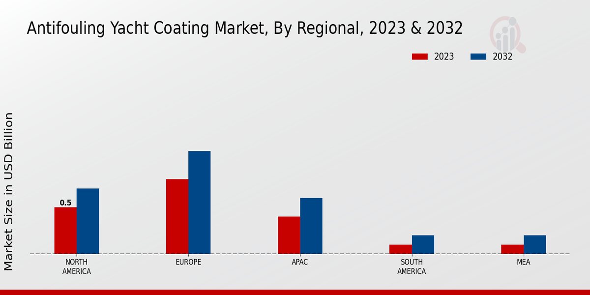 Antifouling Yacht Coating Market Regional