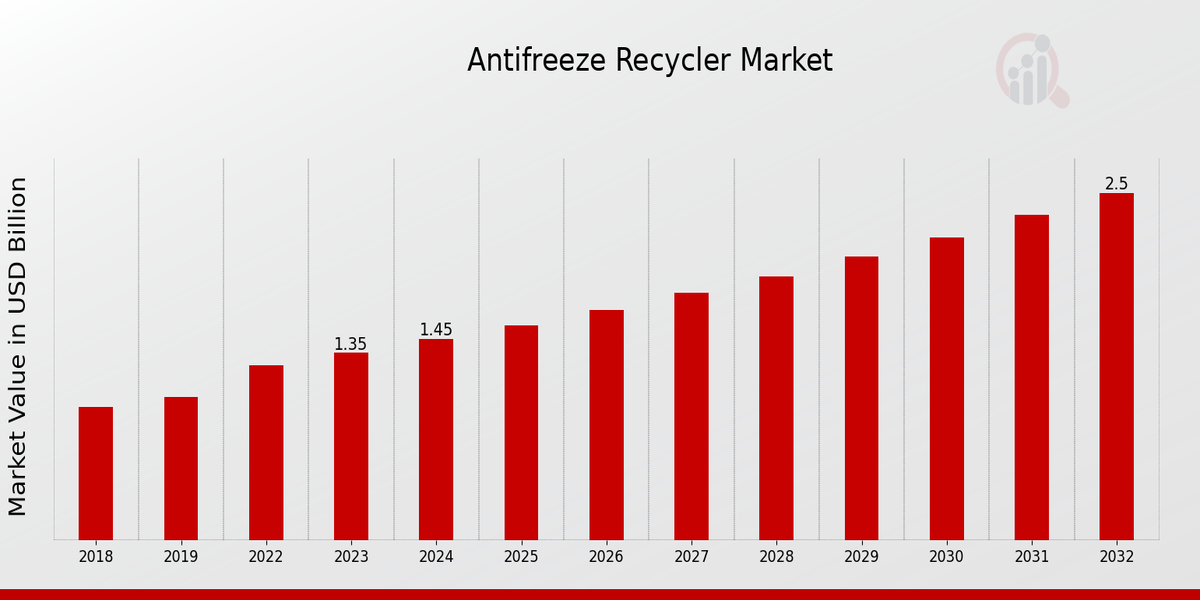 Antifreeze Recycler Market