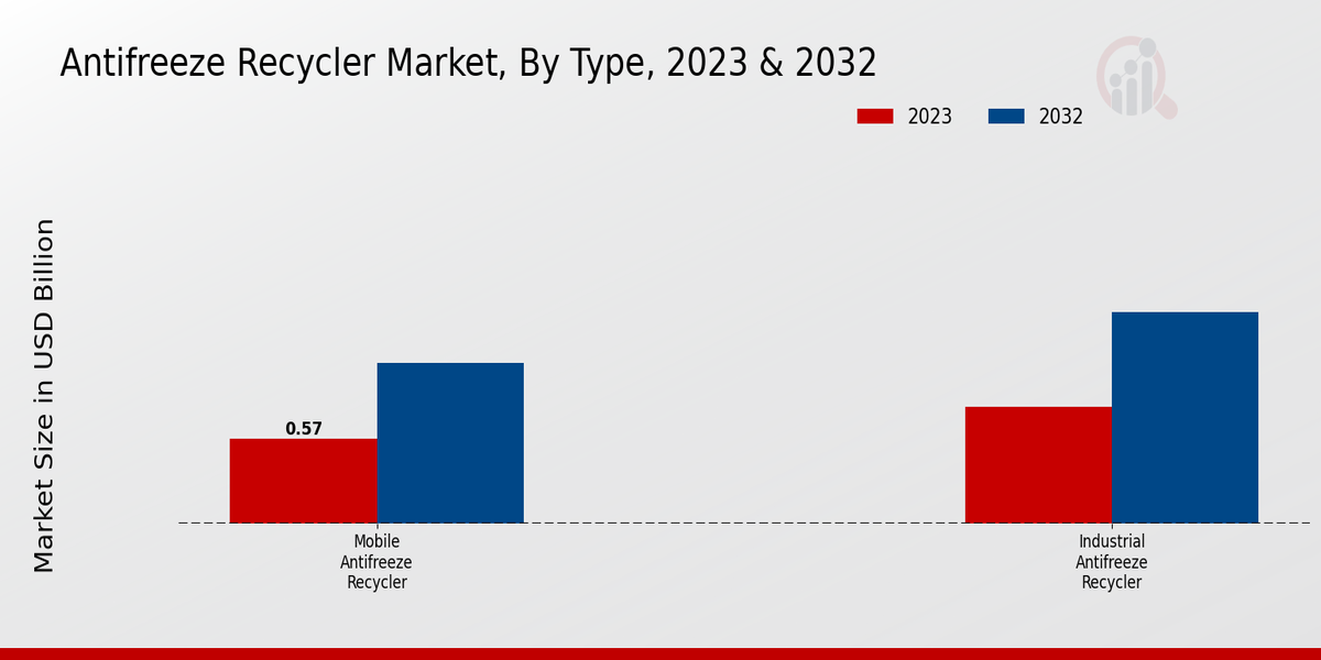 Antifreeze Recycler Market2