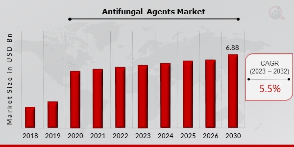 Antifungal Agents Market