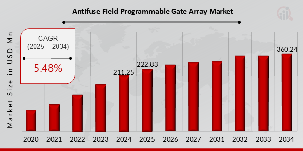 Antifuse Field Programmable Gate Array Market