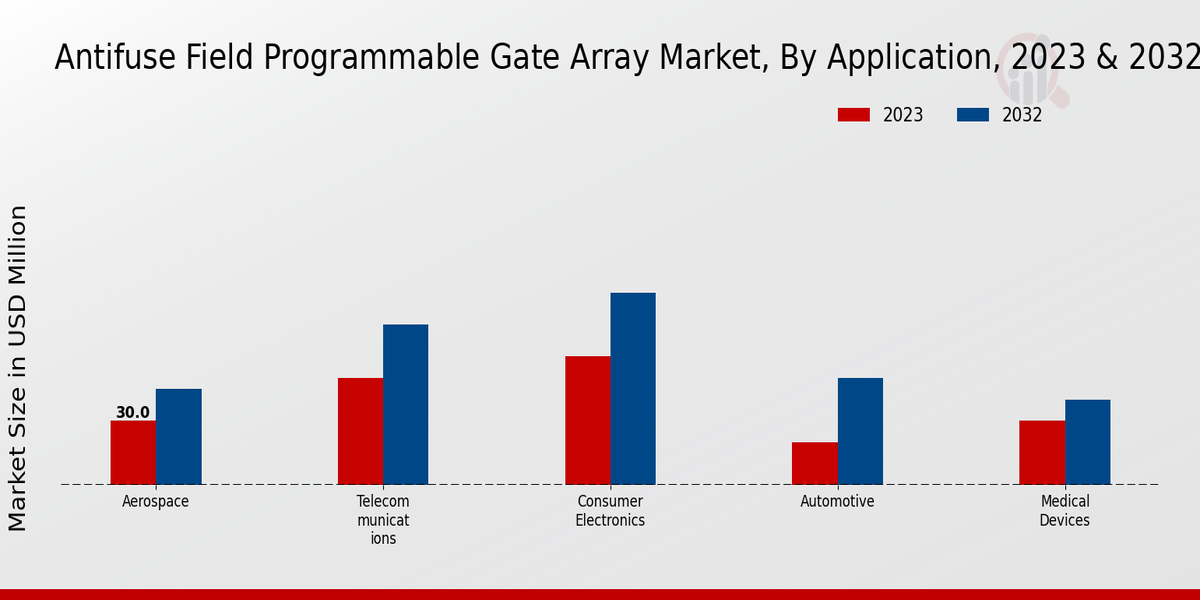 Antifuse Field Programmable Gate Array Market Application Insights