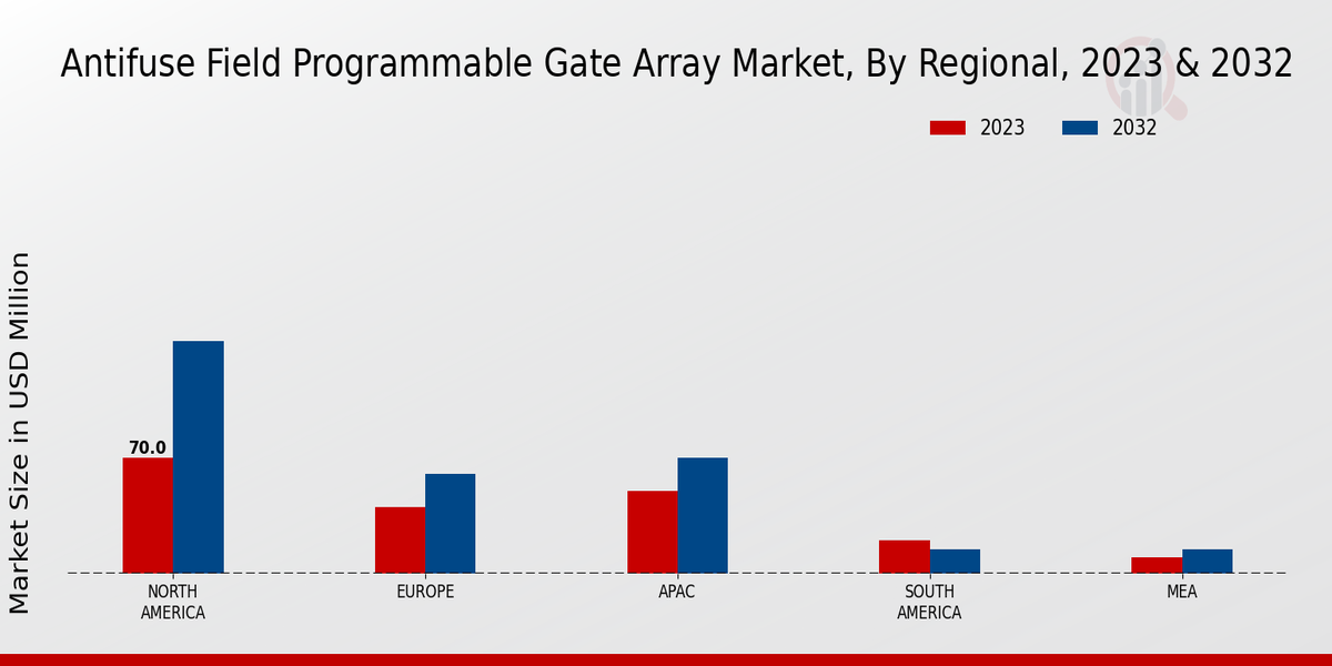 Antifuse Field Programmable Gate Array Market Regional Insights