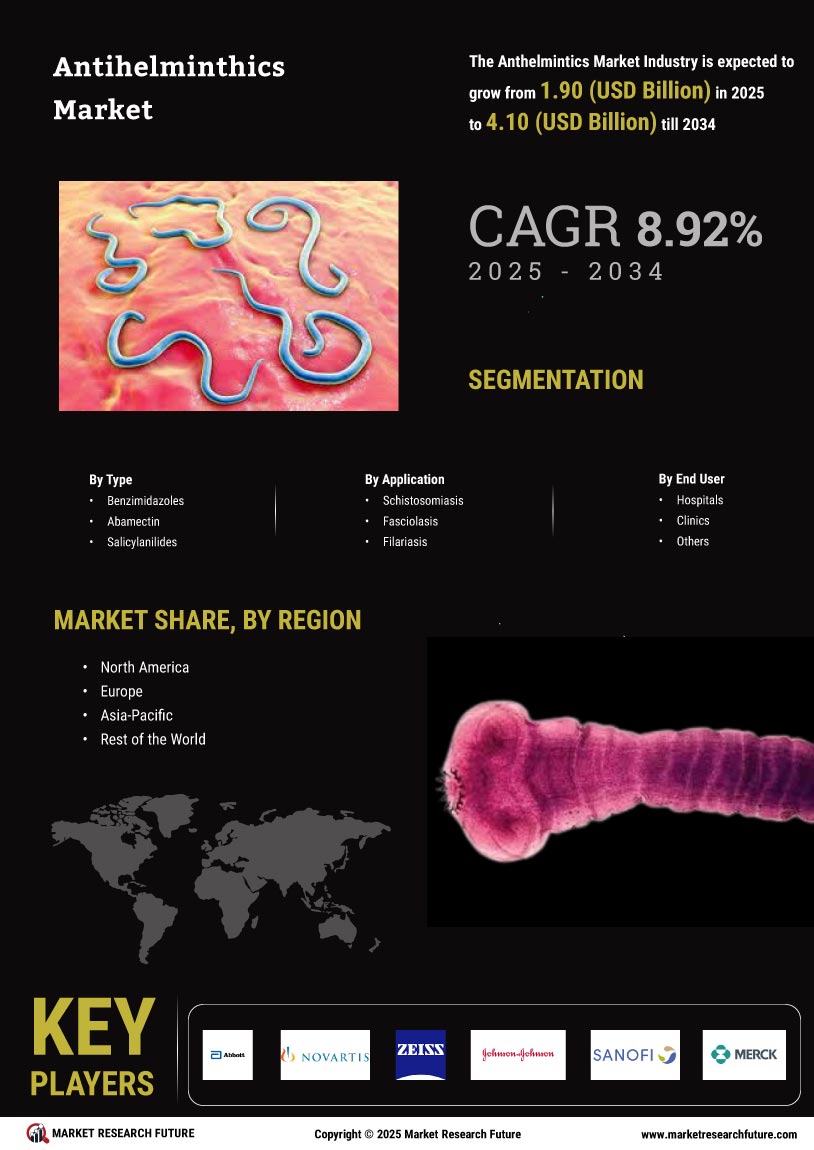 Antihelminthics Market