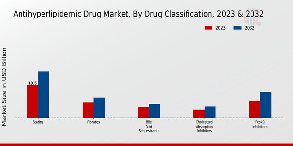 Antihyperlipidemic Drug Market, by Drug Classification 2023 & 2032