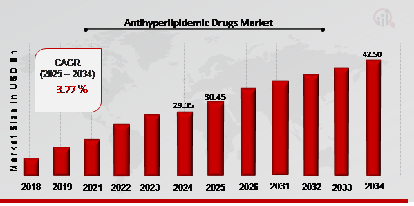 Antihyperlipidemic Drugs Market Overview 2025-2034