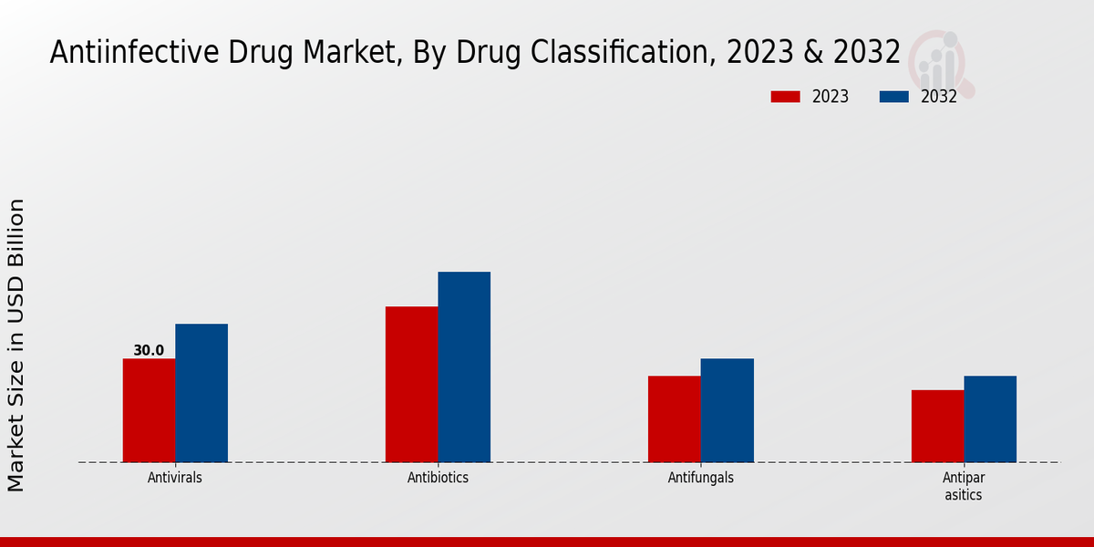 Anti-infective Drug Market Type Insights