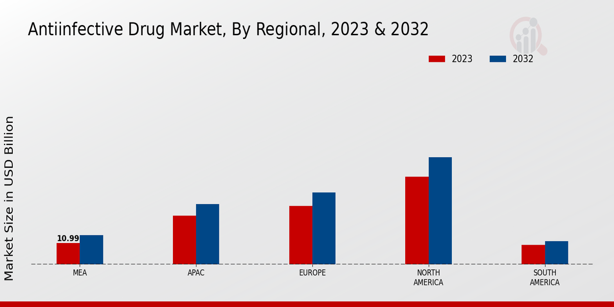 Anti-infective Drug Market Regional Insights