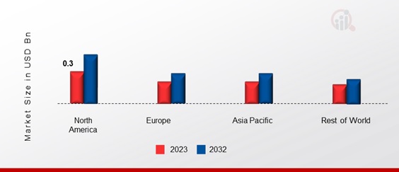 Antimalarial Drugs Market Share By Region 2023 