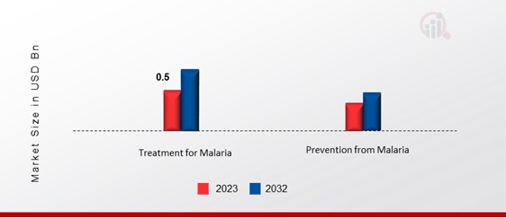 Antimalarial Drugs Market, by Mechanism of Action, 2023 & 2032