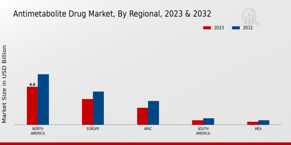 Antimetabolite Drug Market Regional Insights   