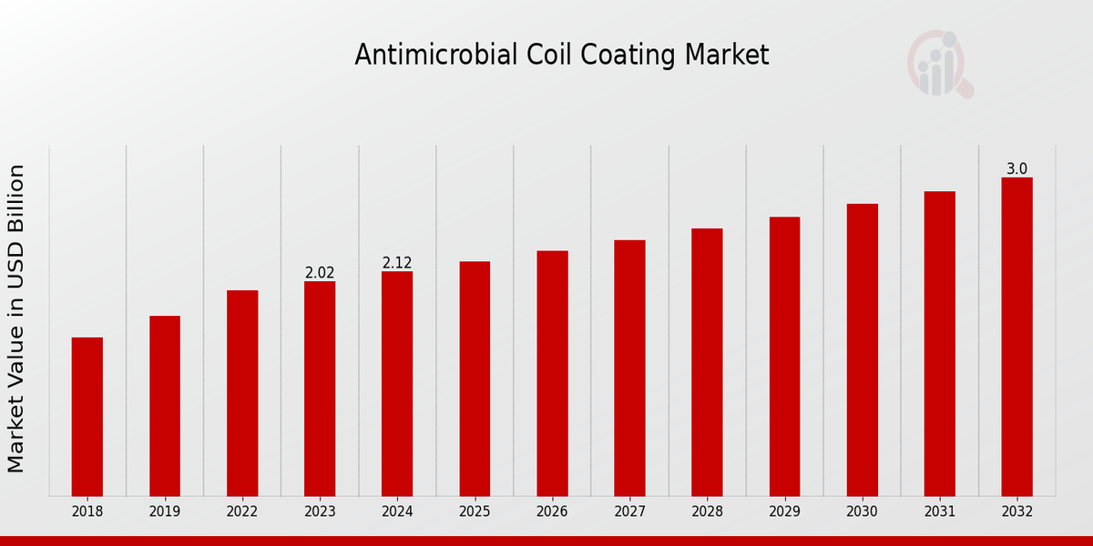 Antimicrobial Coil Coating Market Overview