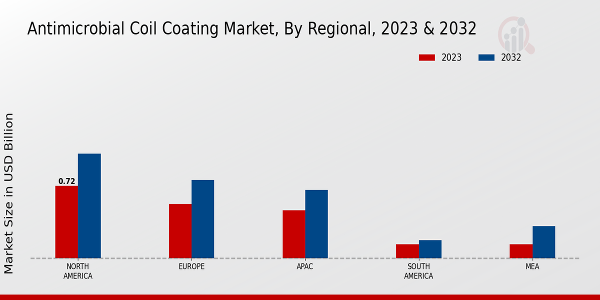 Antimicrobial Coil Coating Market Regional