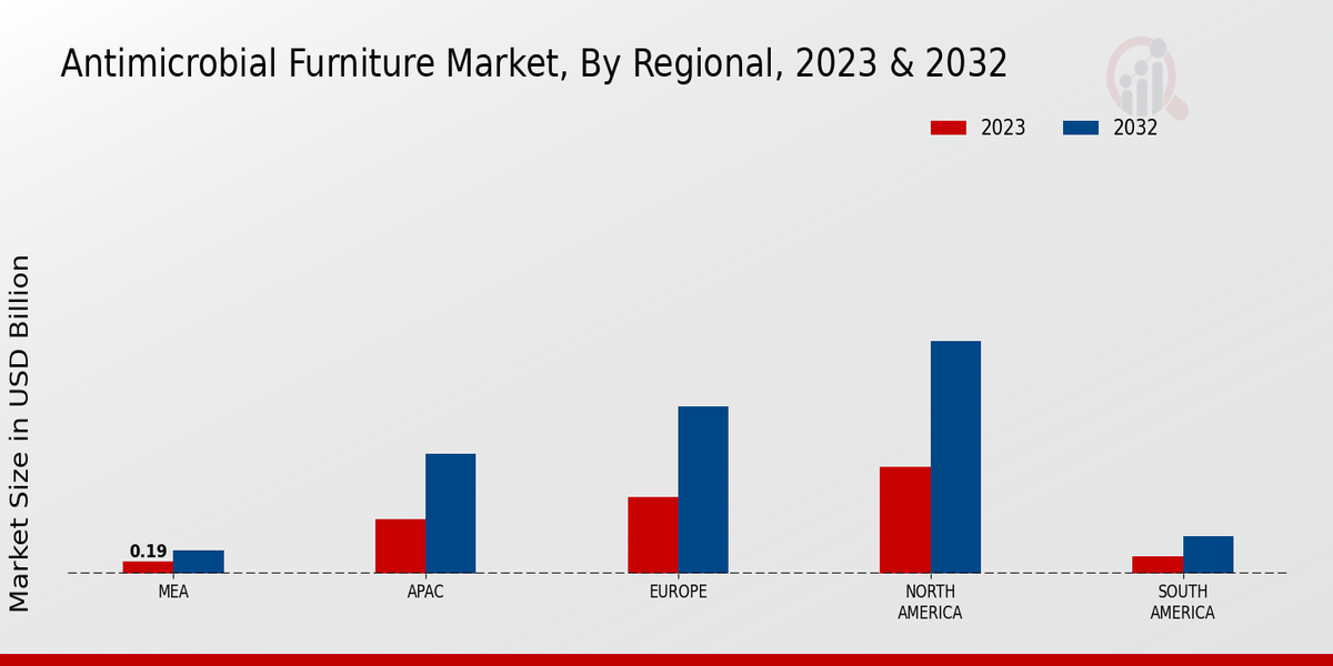 Antimicrobial Furniture Market Regional