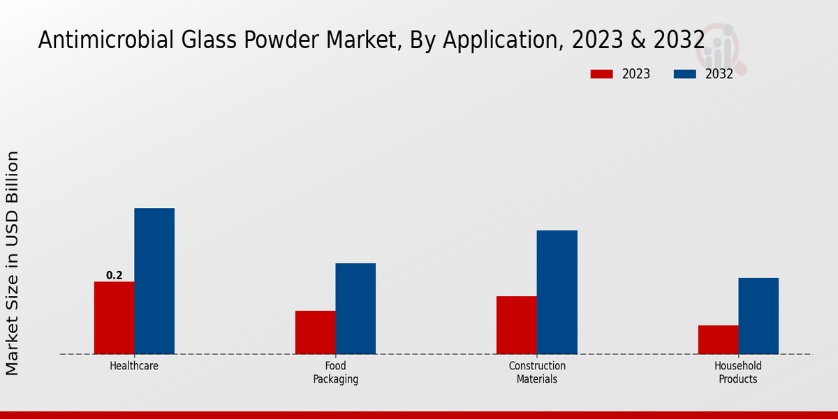 Antimicrobial Glass Powder Market Application