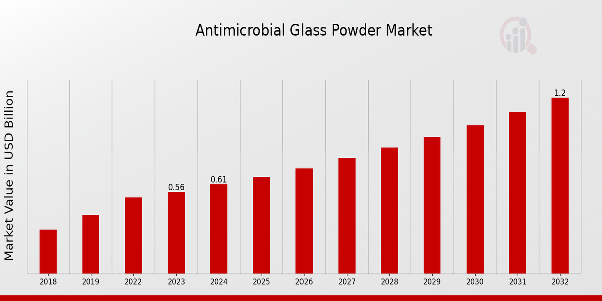 Antimicrobial Glass Powder Market Overview