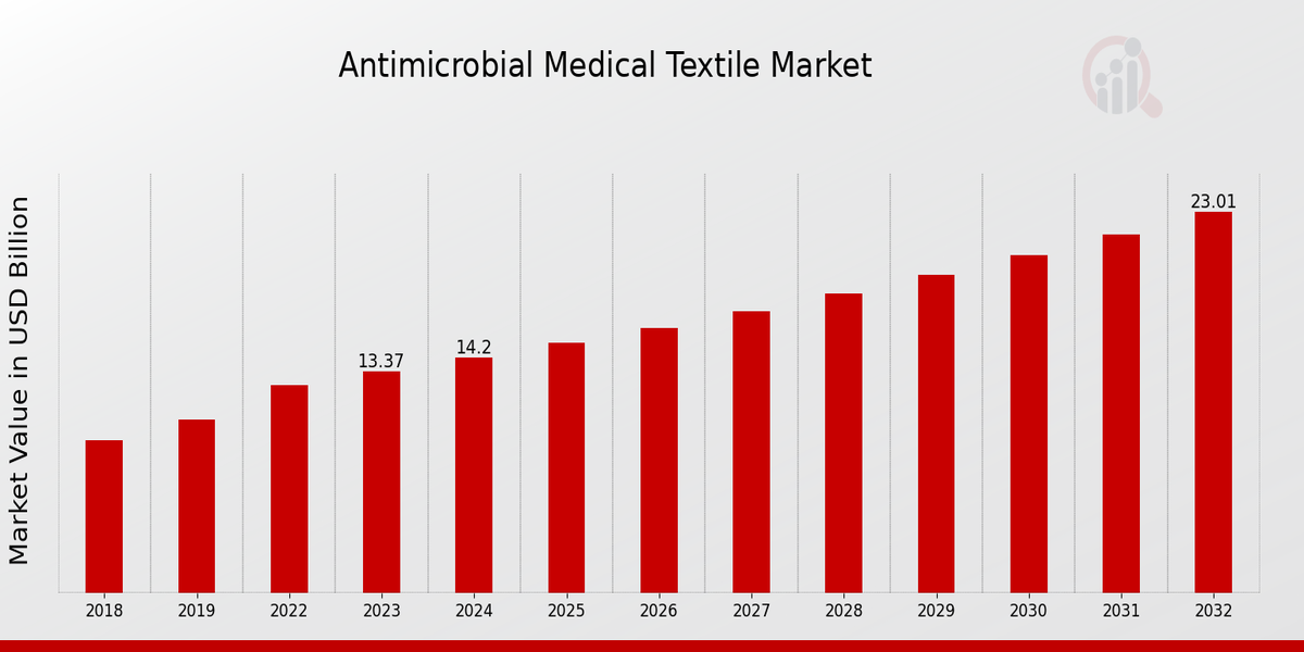 Antimicrobial Medical Textile Market Overview