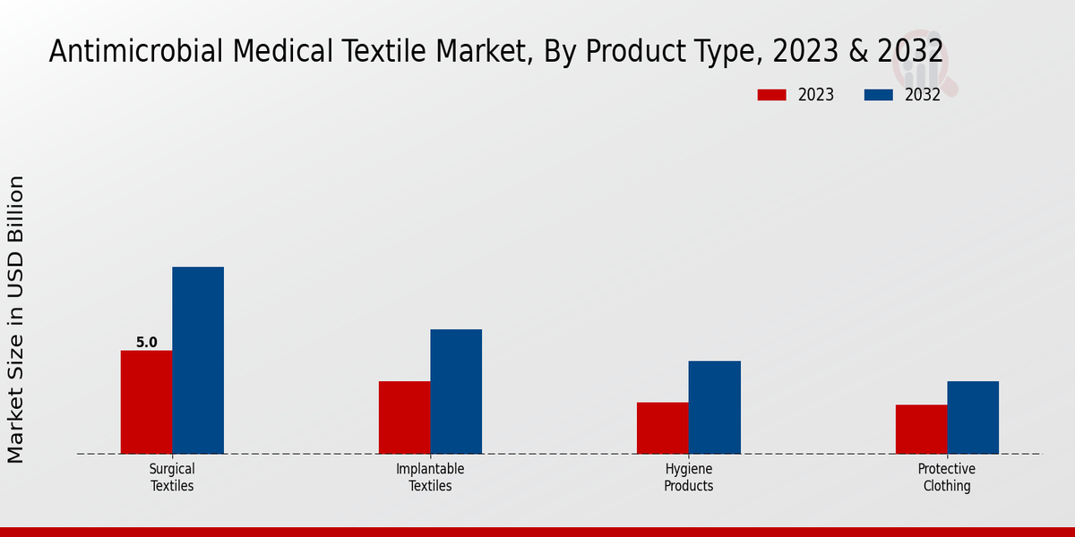 Antimicrobial Medical Textile Market Product Type