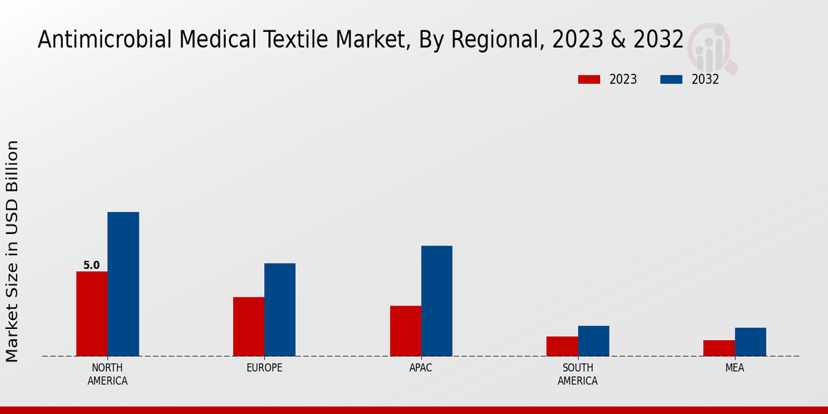 Antimicrobial Medical Textile Market Regional